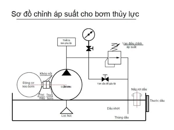 Hướng dẫn bạn chi tiết các bước trong cách chỉnh áp bơm thủy lực